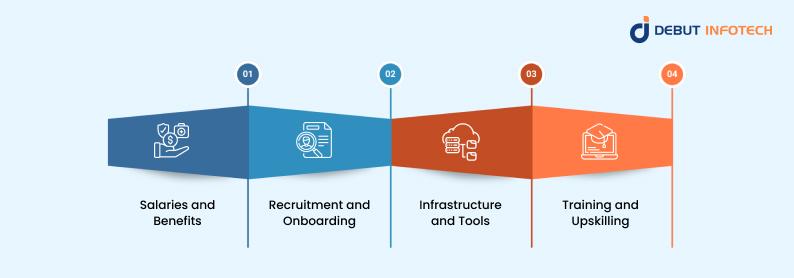 Key Cost Components of In-House Teams
