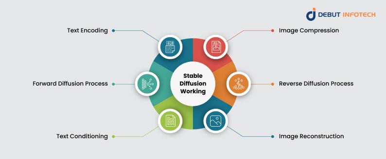 How does Stable Diffusion Work?