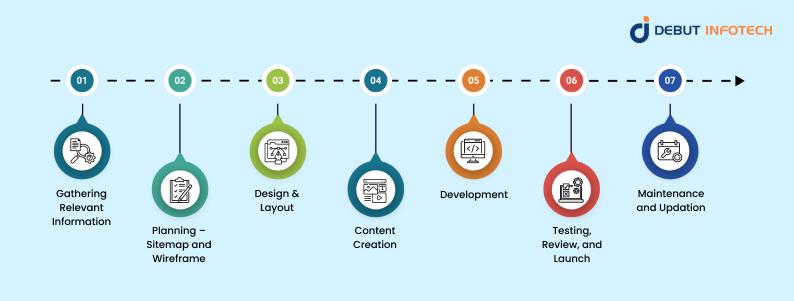 The 7 Stages of the Web Development Life Cycle