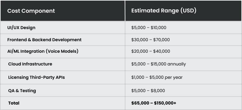 How Much Does It Cost to Build a Text-to-Speech App Like Speechify?