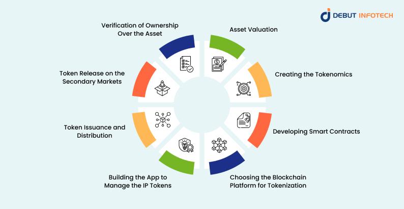 Tokenize Intellectual Property Rights