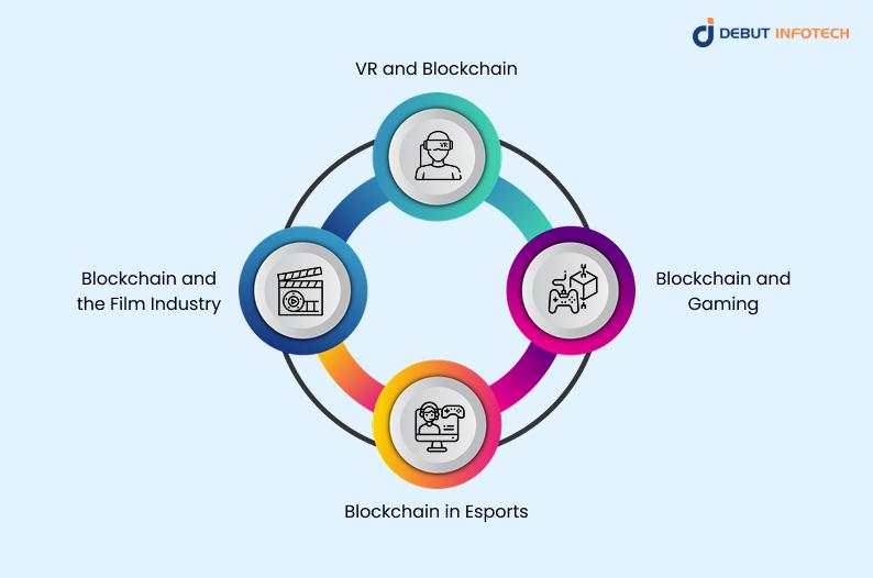 Blockchain’s Intersection with New Technologies