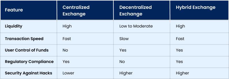 Comparing Exchange Types