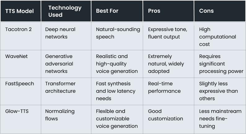Comparing TTS Models and Their Capabilities
