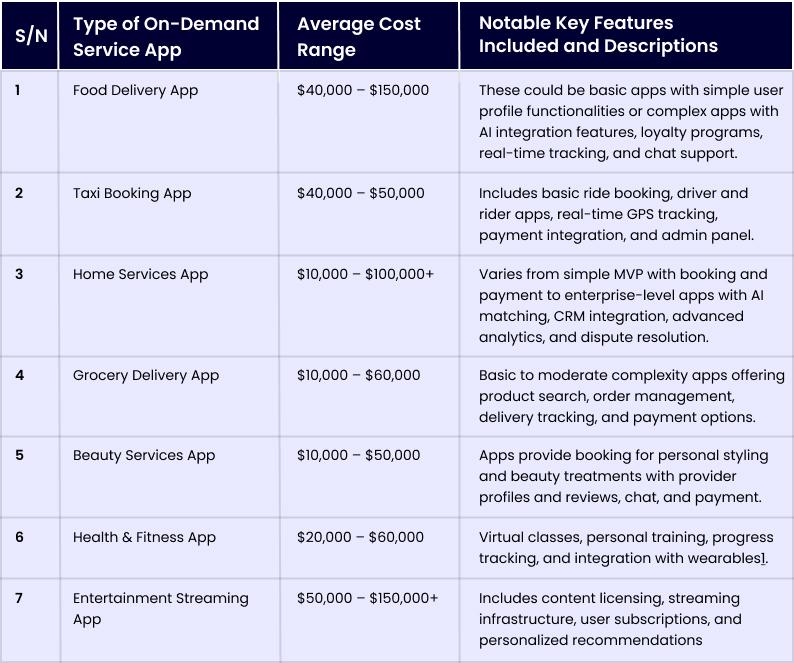 Cost Breakdown of Building an On-Demand Service App