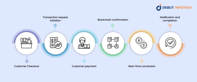 Crypto Payment Gateway Work