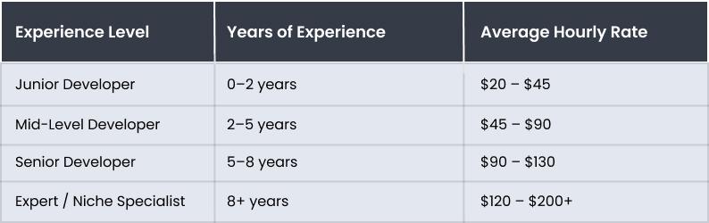 Experience Level: Skill Comes at a Price