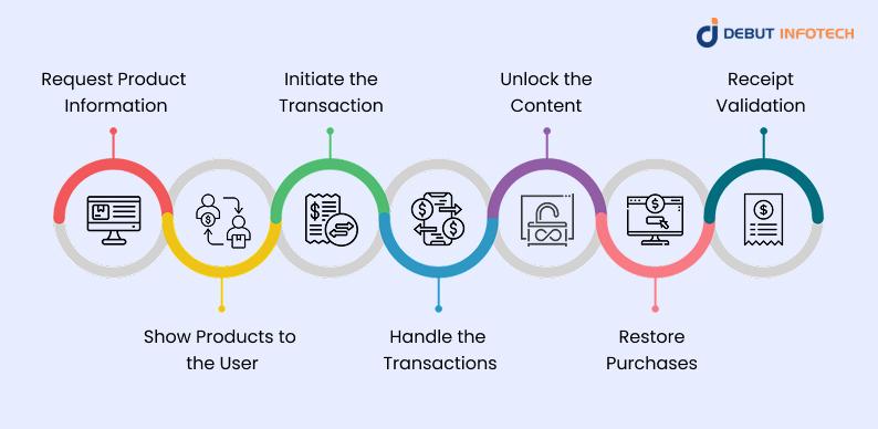 Full IAP Workflow