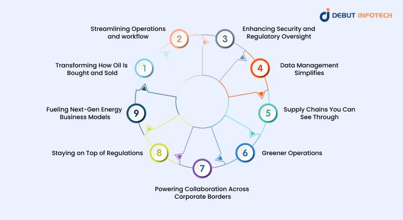 The Future of Blockchain in Oil and Gas