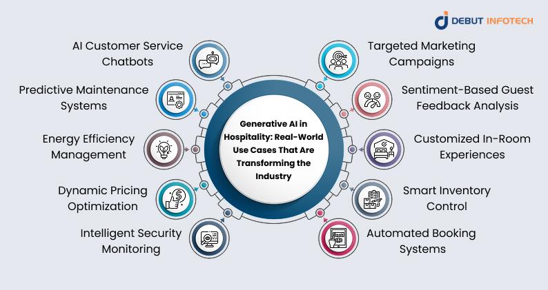 Generative AI in Hospitality Real-World Use Cases