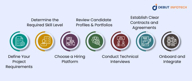 How to Hire PHP Developers