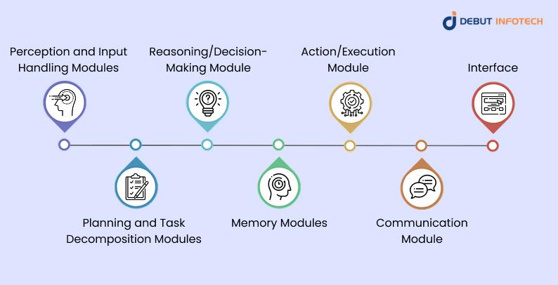 Key Components of AI Agents