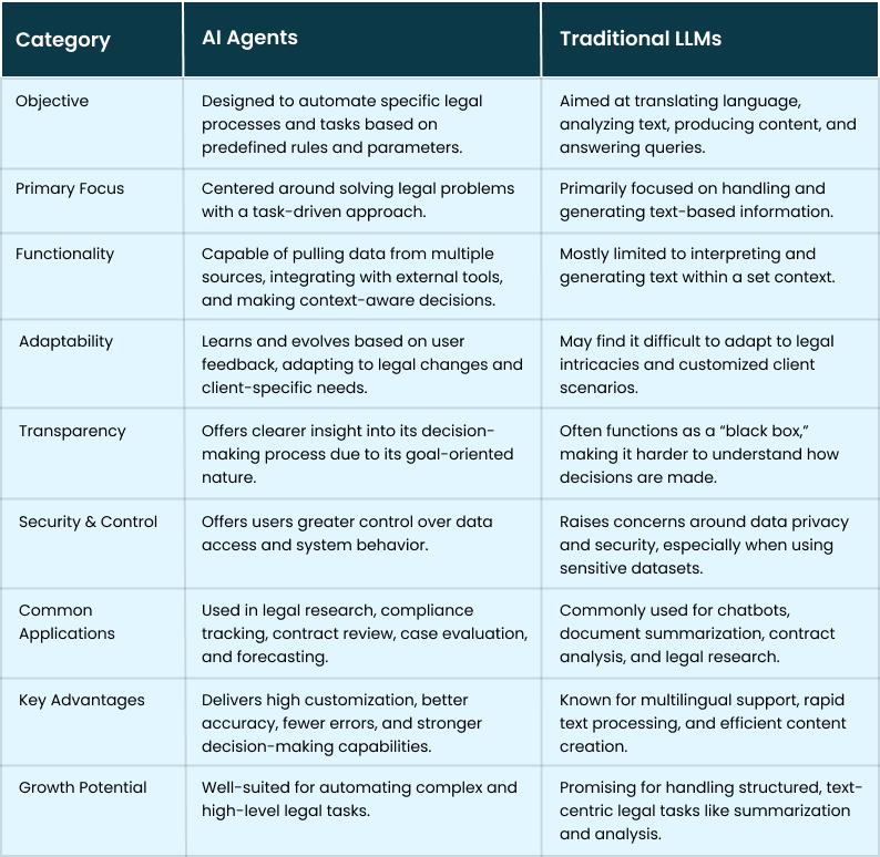 AI Agents vs. Traditional LLMs in Legal Document Management