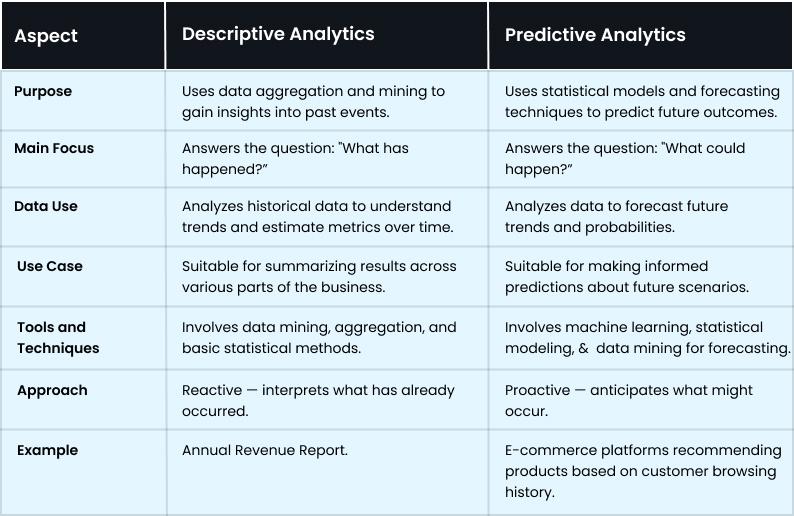 Key Differences Btw Descriptive vs Predictive Analytics