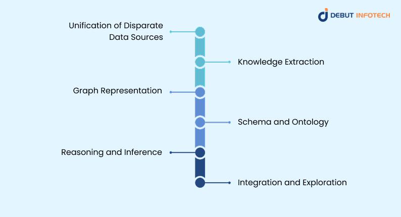 How a Knowledge Graph Works
