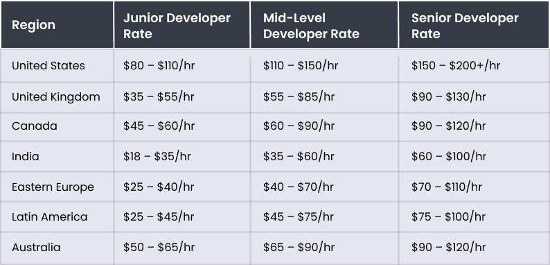 Location: Developer Rates by Country