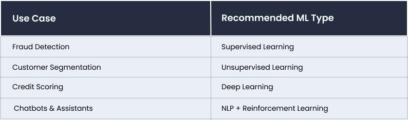 Machine Learning Model table