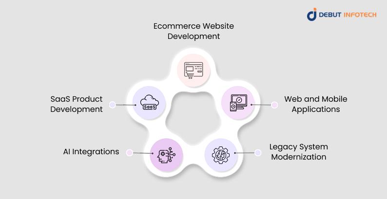 Popular Use Cases for Offshore Development