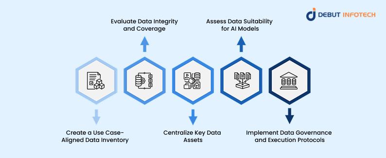 Five steps ensures that agencies curate the right data to meet AI-readiness standards: