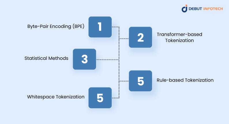 Tokenization Methods