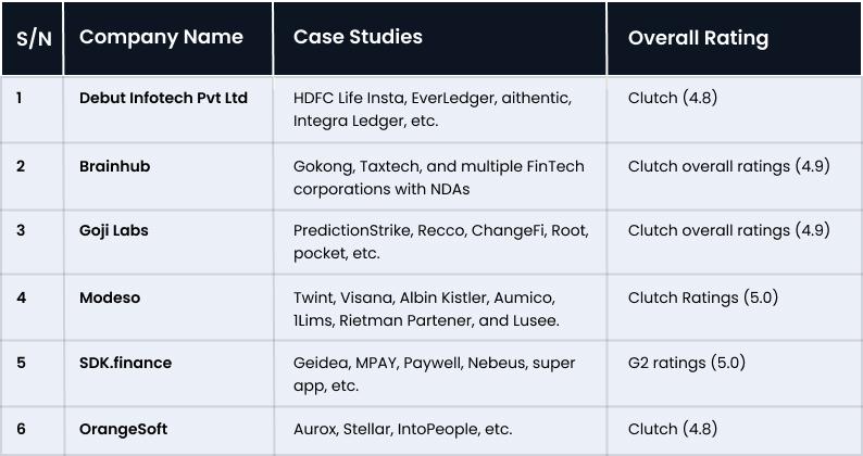 6 Top FinTech Software Development Companies