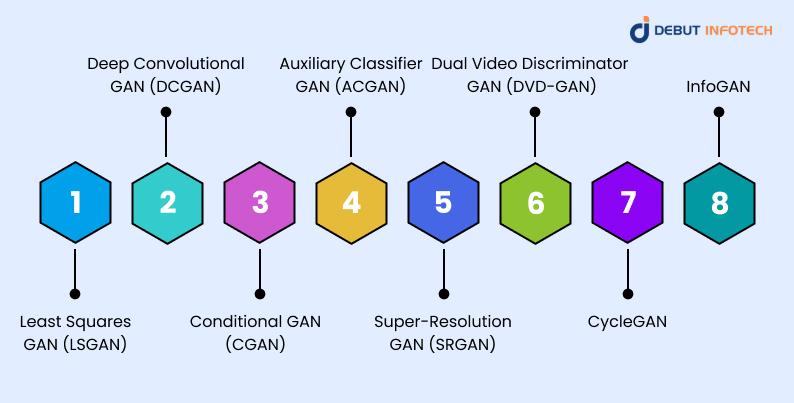 Types of GANs