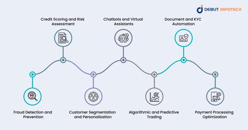 Use Cases of Machine Learning in Banking