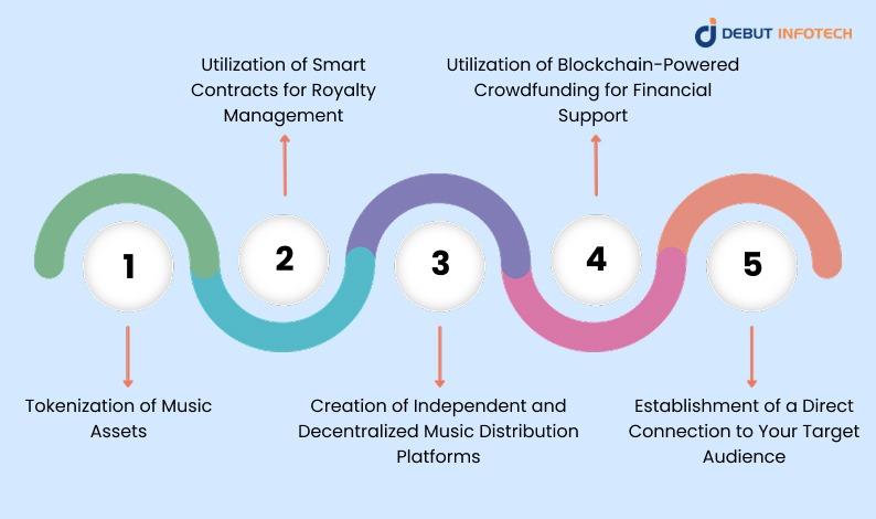 Use Cases of Blockchain in Music