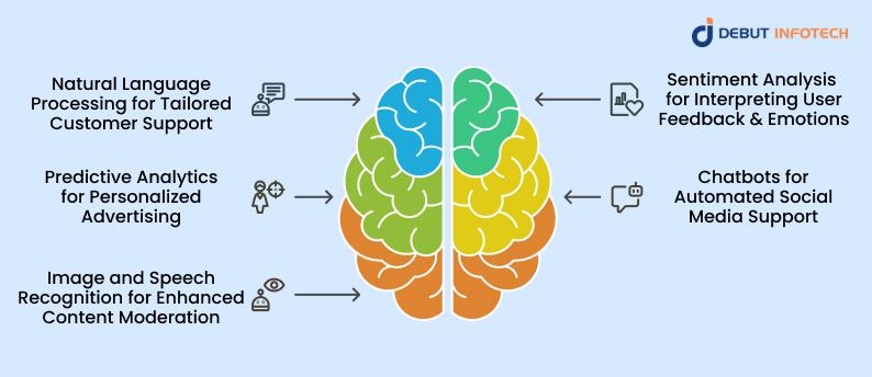Applications of Machine Learning in Social Media
