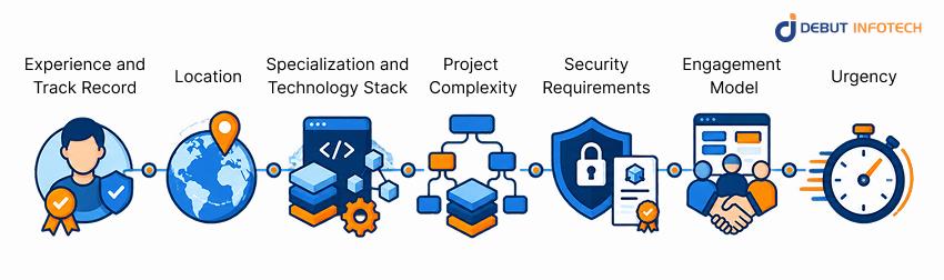 What Factors Affect Blockchain Developer Costs?