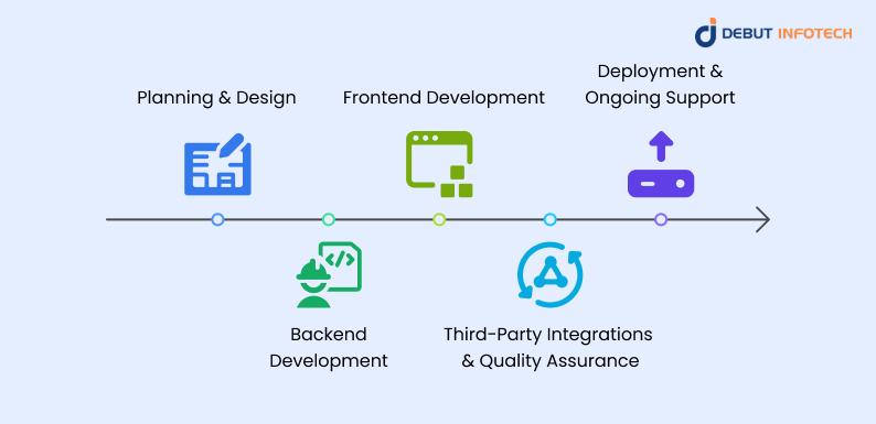 P2P Crypto Exchange Platform Development Lifecycle