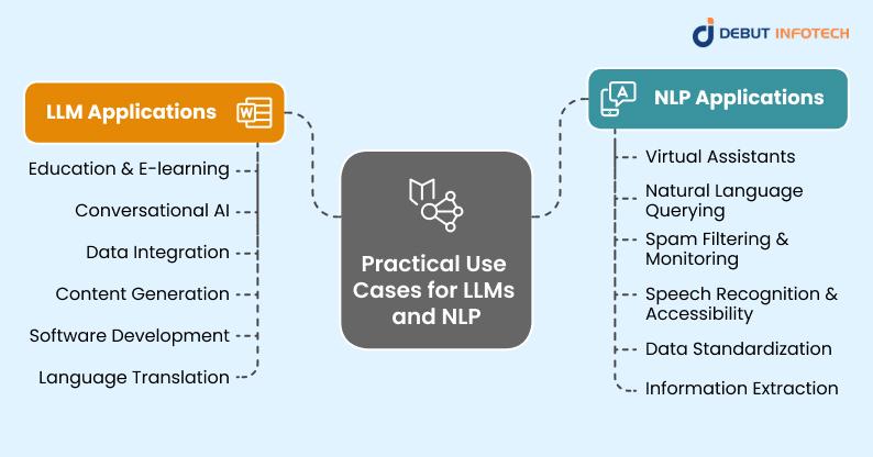 Practical Use Cases for LLMs and NLP