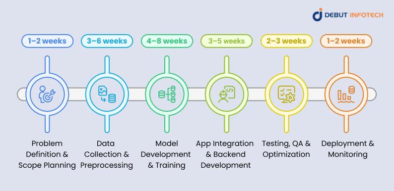 Project Phases of Machine Learning Application Development