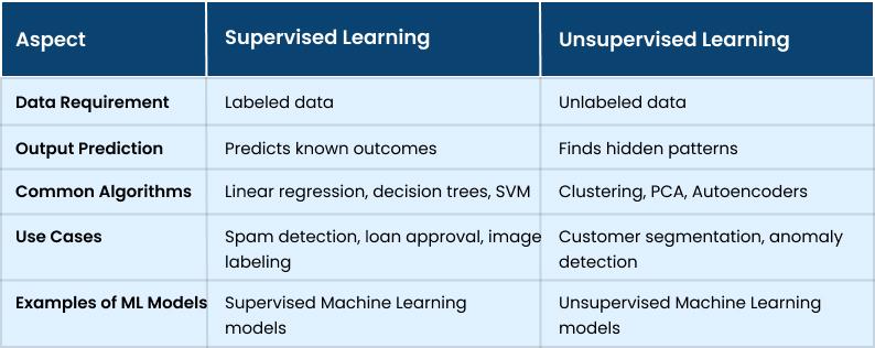 Supervised Learning vs Unsupervised Learning