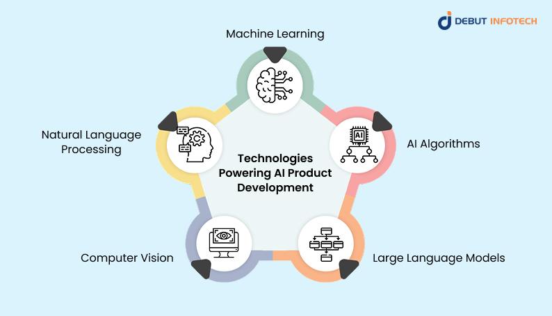 Technologies Powering AI Product Development