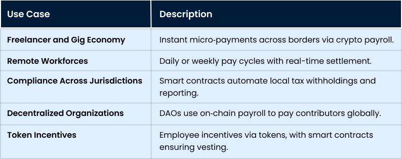 Emerging Use Cases for Blockchain Payroll