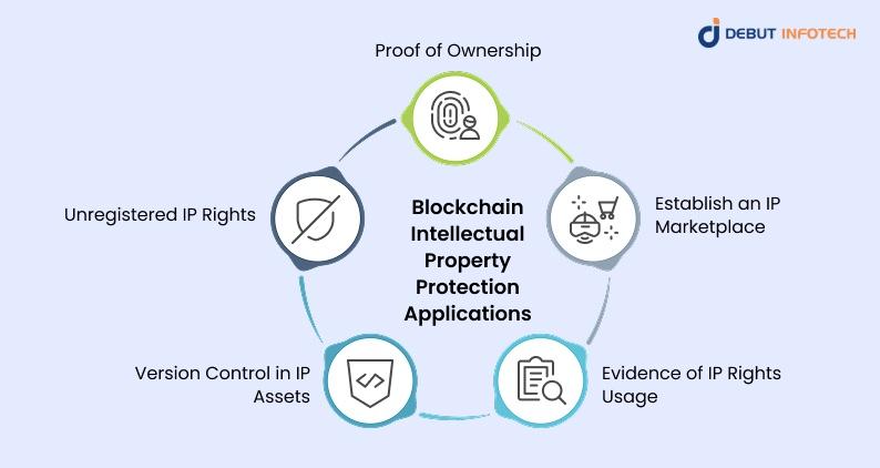 Blockchain Intellectual Property Protection Applications