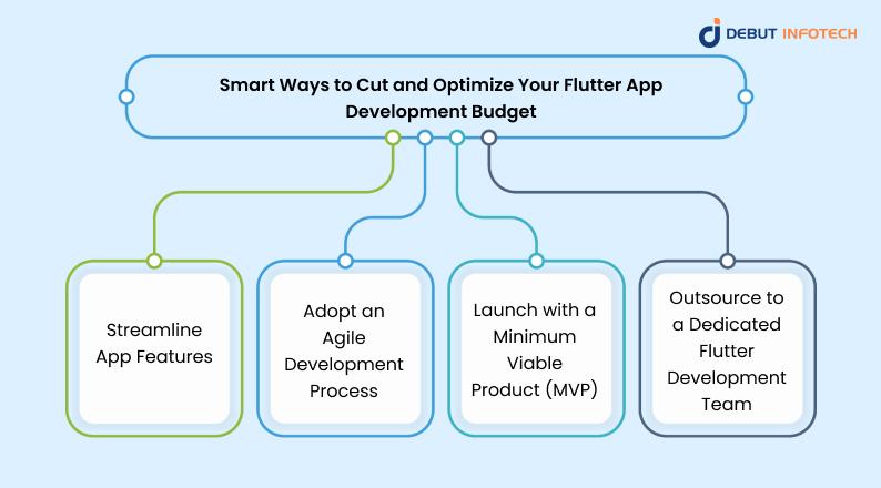 Flutter App Development smart ways