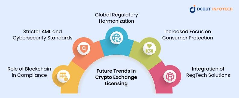 Future Trends in Crypto Exchange Licensing