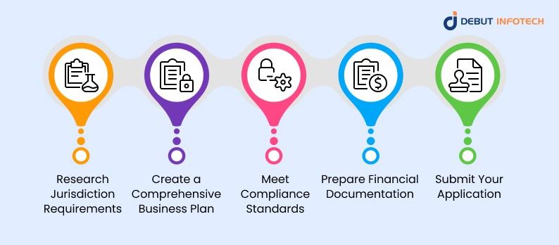 Steps to Obtain a Crypto Exchange License