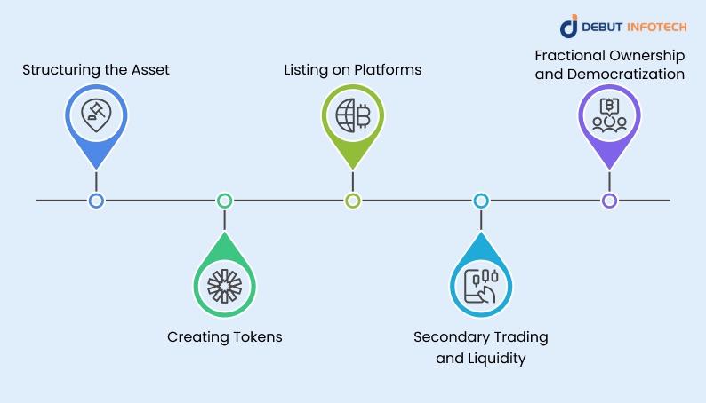 Tokenization of Private Equity