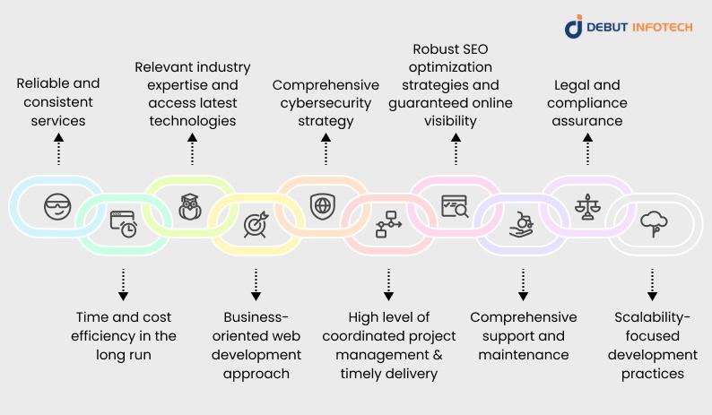 10 compelling reasons for hiring a web development company
