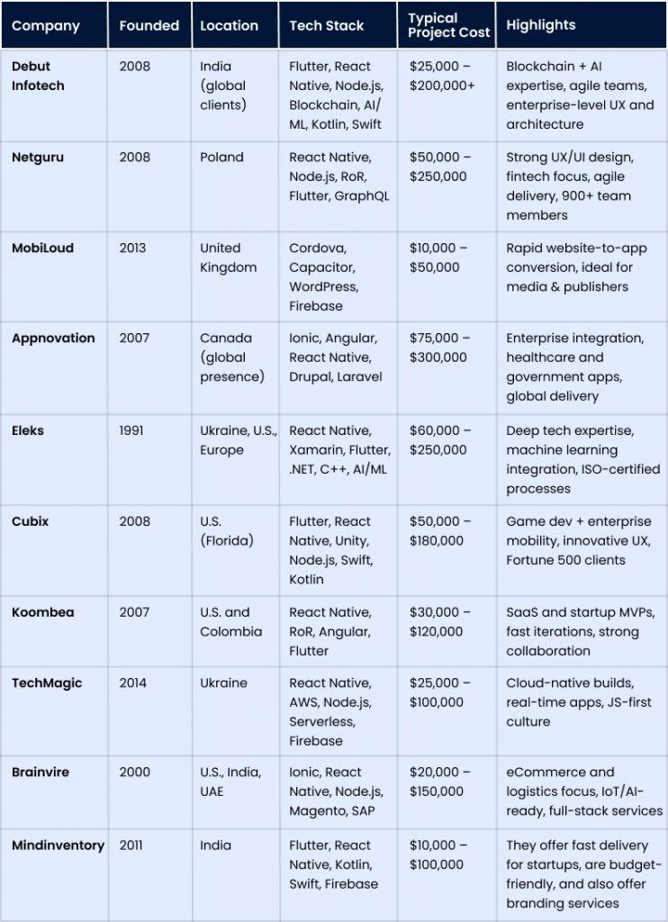 best hybrid development companies