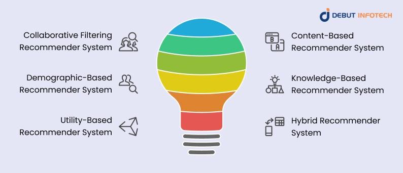 Types of Recommendation Systems in Machine Learning