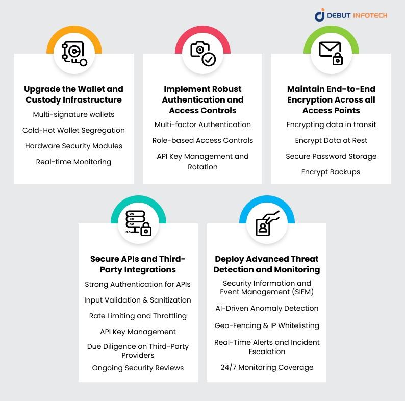 Core Strategies to Strengthen the Security of Your White Label Cryptocurrency Exchange Software