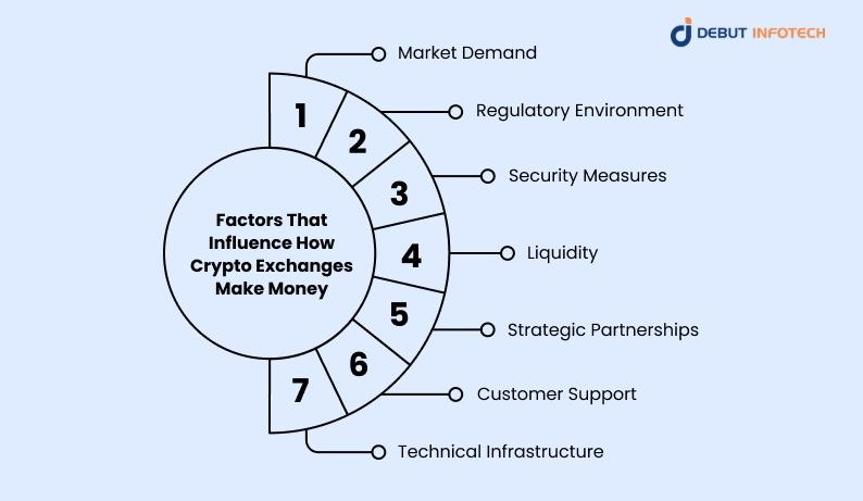 Factors That Influence How Crypto Exchanges Make Money