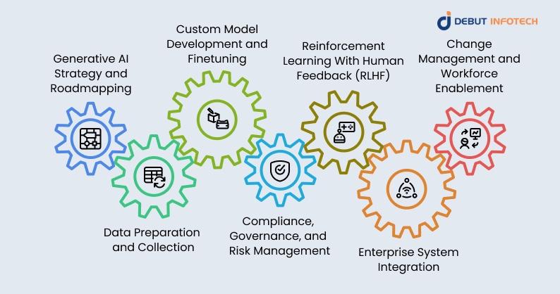 Core Generative AI Integration Services Categories