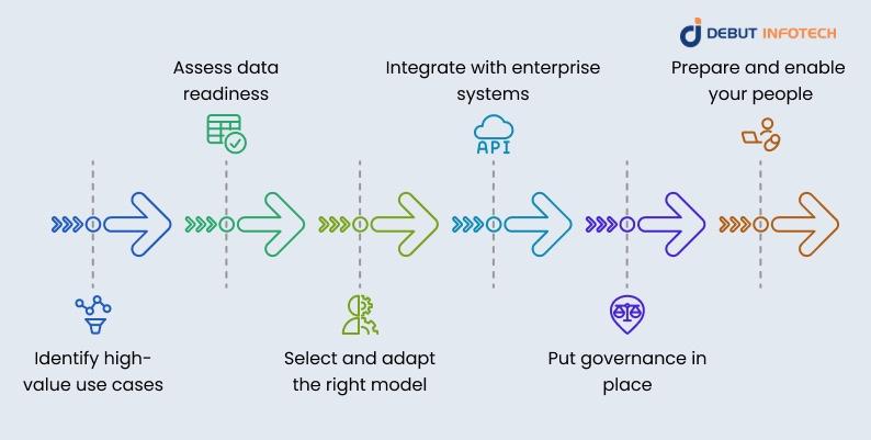 The High-level Integration Process of Generative AI