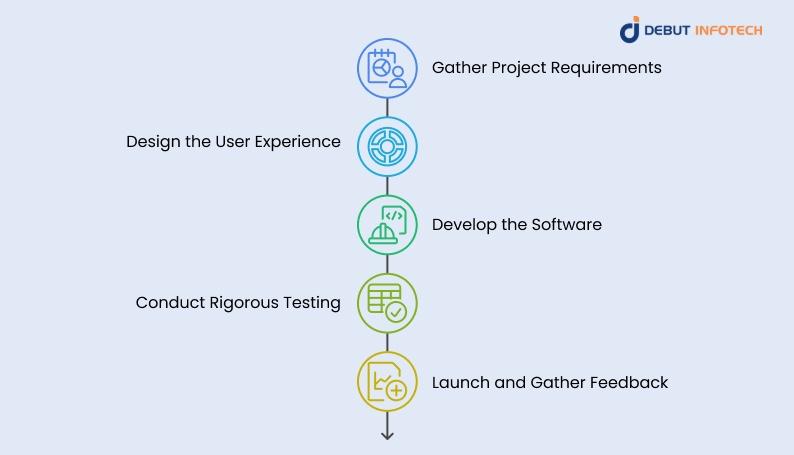 Key Stages in Fintech Software Development