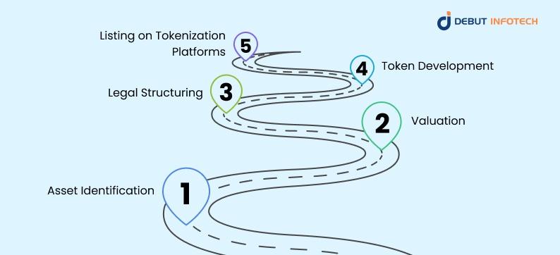 Tokenization working